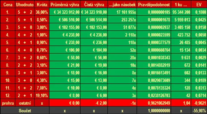 Dlouhodobá (ne)výhoda při sázení - Eurojackpot
