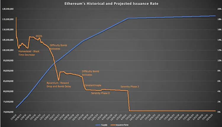 Rychlost emise ethereum mincí