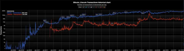 Škálovatelnost bitcoin VS litecoin