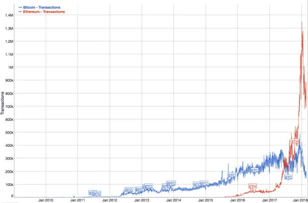 Počet transakcí ethereum VS bitcoin