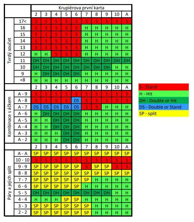 Tabulka strategie Blackjacku