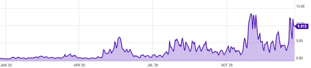 Výše transakčních poplatků u BTC